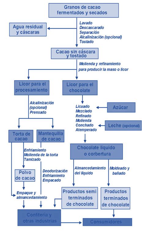 Elaboraci N Del Chocolate Diagramas De Flujo