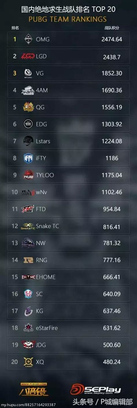 絕地求生中國戰隊排名top 20：4am僅排第四，17戰隊不見蹤影 每日頭條