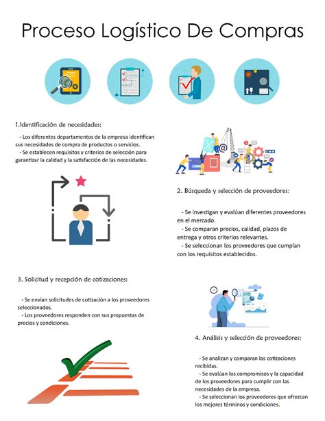 Infografia Proceso de Compras Proceso Logístico De Compras 1ón de