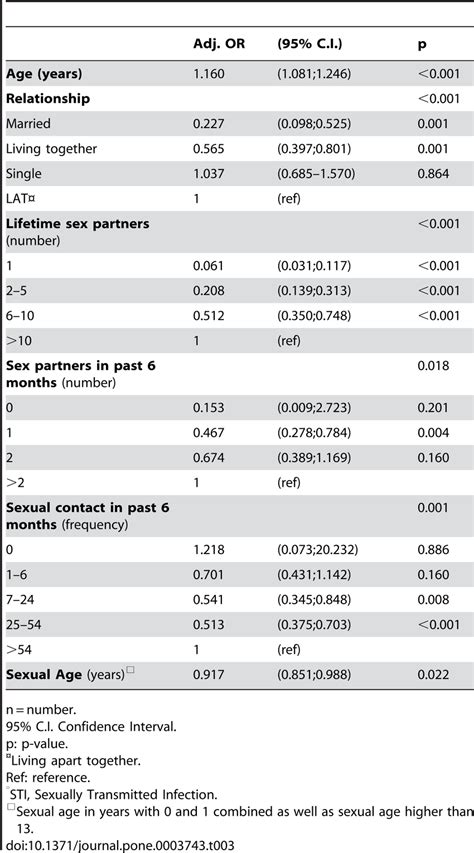 Adjusted Odds Ratios For Hpv Prevalence Among Sexually Active Women