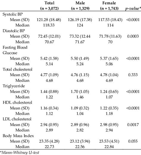 Cardiovascular Risk Factors According To Sex Download Table