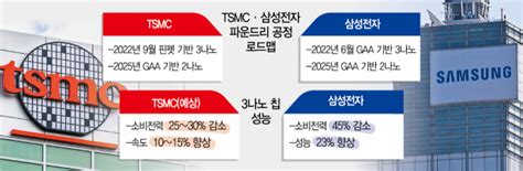 3개월 만에 삼성 따라가는 Tsmc3나노 양산 초읽기 뒷북비즈 서울경제