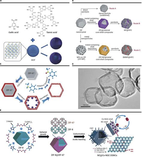 Schematic Illustrations Of Strategies For Using Mof Nanocrystals As