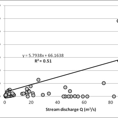 Linear Relationship Between Suspended Load Transport Rate And Stream