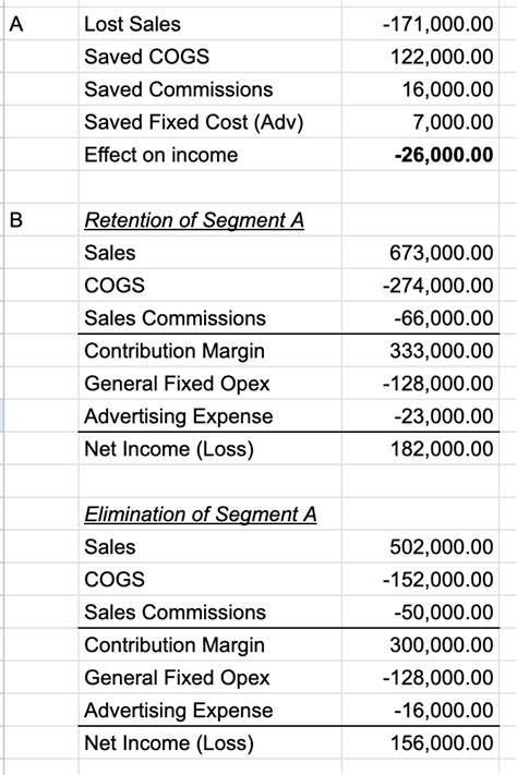 [solved] Help Fanning Company Operates Three Segments Income