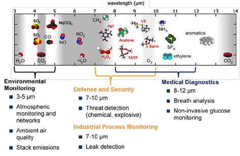 Molecules Of Interest Accessible In The Mid Infrared Download