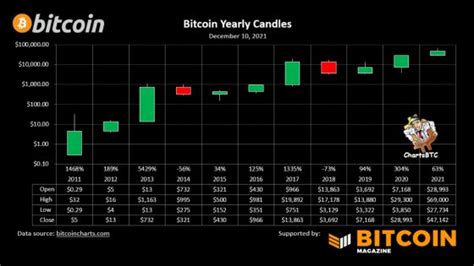 자료 2011년 이후 비트코인 연초 연말 가격과 상승률 차트 최고는 2013년 5429 상승 블록미디어