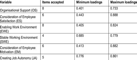 Summary Of Factor Loading Matrix On 7 Point Likert Scale Download