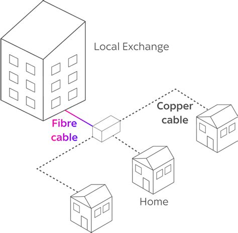 Discover Ultra Fast Broadband With Sky Full Fibre Broadband