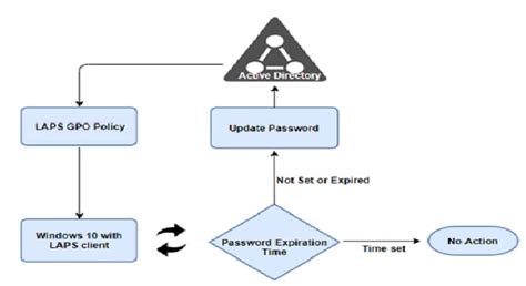 How To Roll Out Microsoft Laps Via Gpo And Why You Should Do It