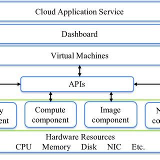 The architecture for virtualization technology. | Download Scientific Diagram