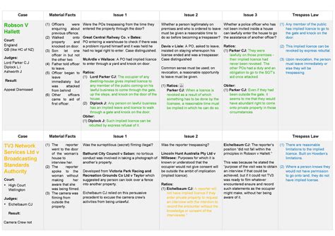 Introduction To Case Laws122 Trespass Cheat Sheet Terms Test 1 Case Material Facts Issue 1