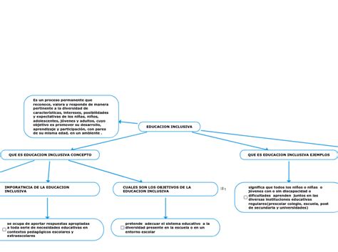 Educacion Inclusiva Mind Map