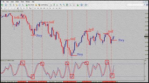 How To Use Best Stochastic Oscillator Indicator Forex Trading Strategy