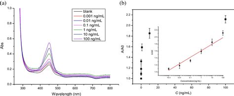 Colorimetric Assay Of S Protein RBD Enabled By RCA A UVvis Spectra Of