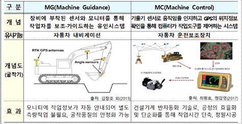 국토부 건설공사 자동화 확대머신가이던스·머신컨트롤 시공기준 마련 뽐뿌