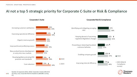 How Strategic Priorities Differ Among Corporate Compliance