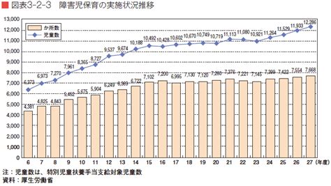 図表3 2 3 障害児保育の実施状況推移 白書・審議会データベース検索結果一覧