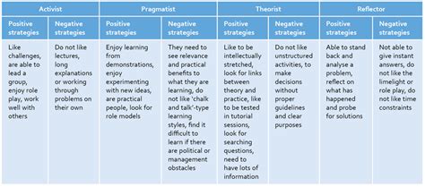 Learning Styles And Teaching Theories Nurse Key