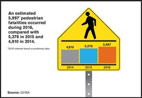 Pedestrian Injuries And Fatalities Soar In 2016 Heres How To Protect