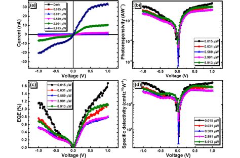 A Current B Photoresponsivity C EQE And D Specific
