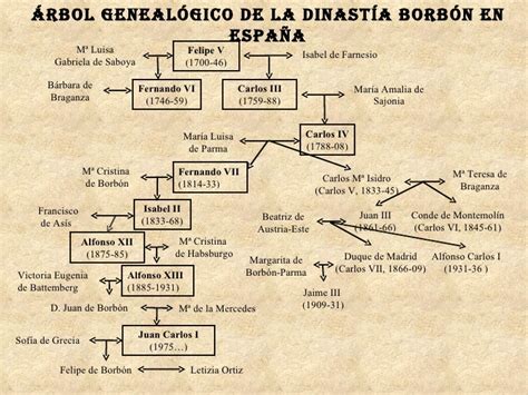 Hisdm Árboles Genealógicos De Los Reyes De España