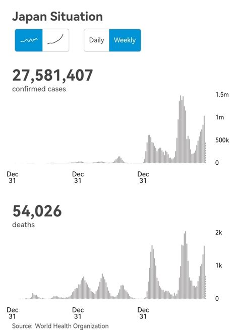 奥密克戎毒性减弱，但为何日本今年疫情死亡人数上升？ 腾讯新闻