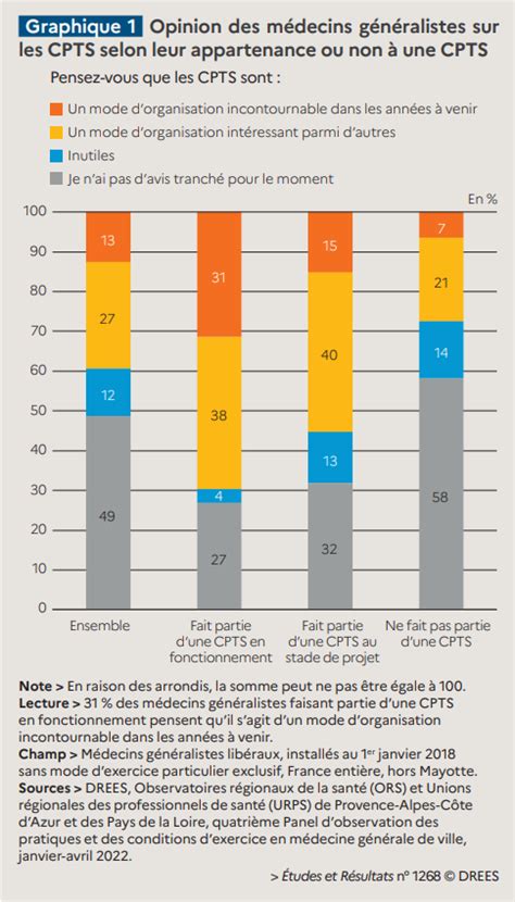Un M Decin G N Raliste Sur Trois Appartient Une Cpts En
