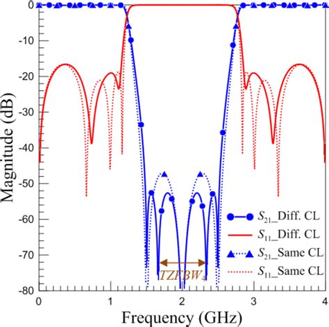 Figure 6 From Design Of Planar Wide Stopband Bandstop Filters With