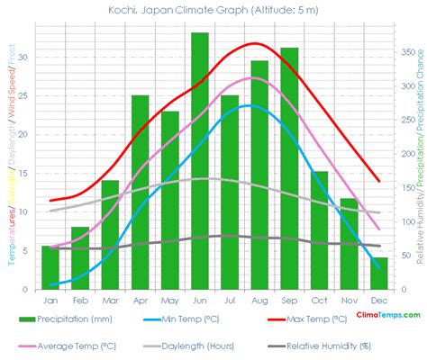 Climate Graph For Kochi Japan