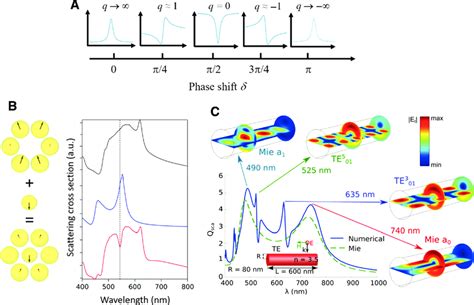 The Concept And The Application Of Fano Resonance A Variation Of