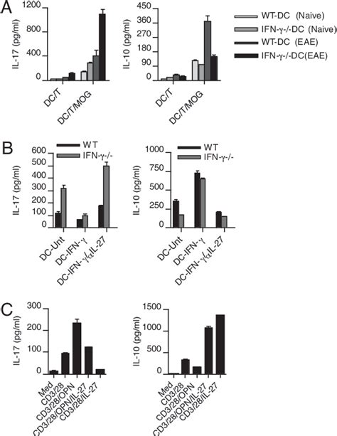 Figure 3 From Identification Of An IL 27 Osteopontin Axis In Dendritic