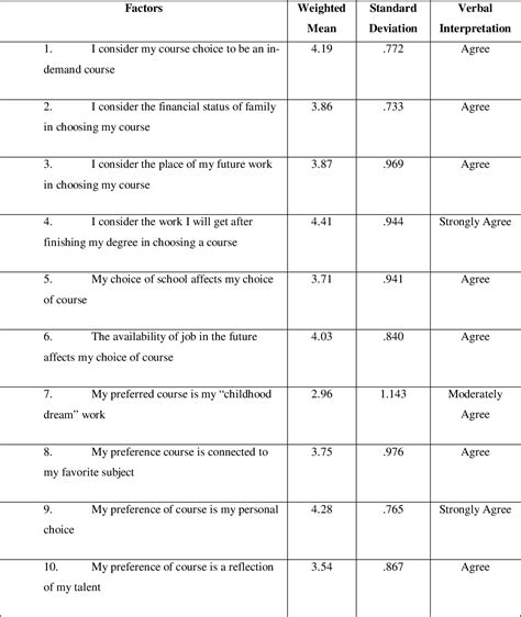 Table 1 From Factors Affecting High School Students Career Preference