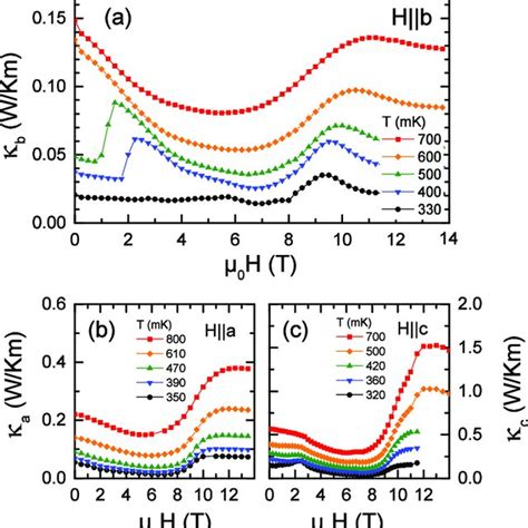 Field dependence of the thermal conductivity κ b a κ a b and κ c