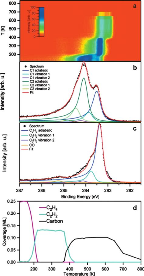 ͑ A ͒ Color Coded Density Plot Of The Tp Xps Experiment For A Saturated Download Scientific