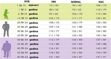 Normalan Krvni Pritisak Pogledajte Tabelu Vrijednosti Krvnog Tlaka