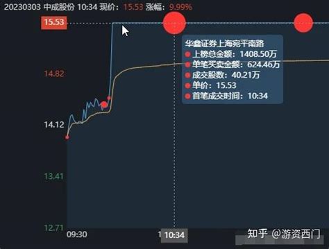 5大顶级游资如何布局下周行情？方新侠和炒股养家都干了中成股份 知乎