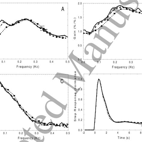 Stroke Patients Population Average Coherence A Gain B Phase C