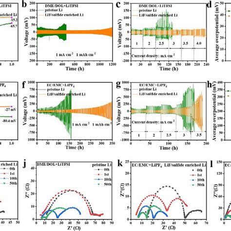 Electrochemical Performance Of The Li Li Symmetrical Cells With Ether