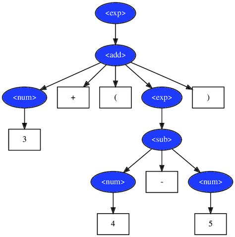 1 The Parsing Tree For The Expression 34 5 Download Scientific