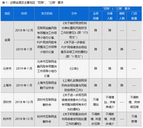 E都市钱包 2019年p2p行业合规进度最新梳理 科技田