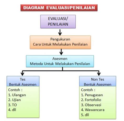 Perbedaan Antara Tes Pengukuran Asesmen Dan Evaluasi Kangferdi My