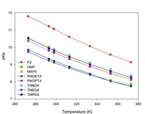 Temperature Dependent Pka Values Calculated By Using Sm T Continuum