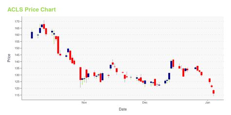 Acls Is Its Stock Price A Worthy Investment Learn More