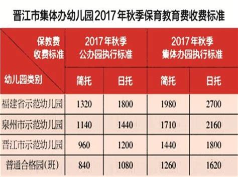 晉江集體辦幼兒園調整收費標準 每日頭條