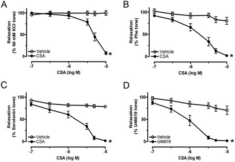 Concentration Response Curves For Csa Induced Relaxation In Rat Renal