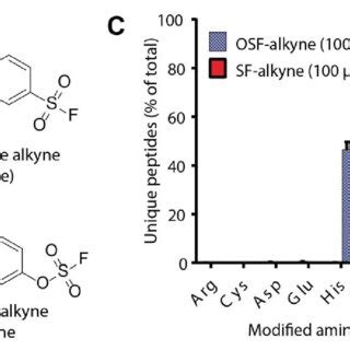 Chemoproteomics with two common SuFEx electrophiles. (A) Structure of ...