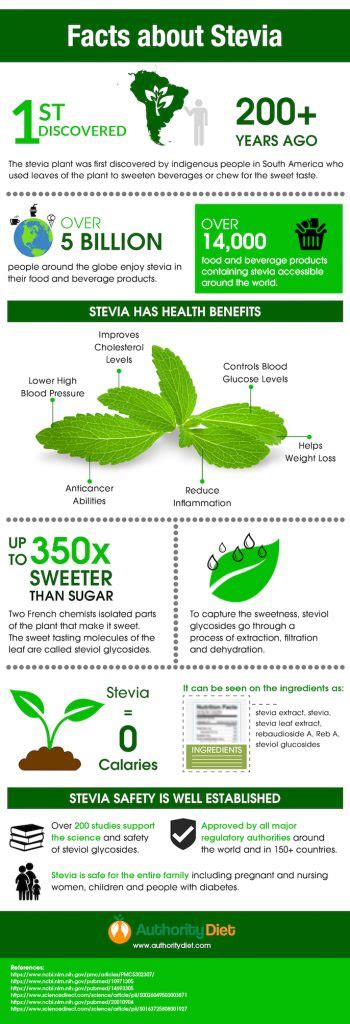 Facts About Stevia Infographic Post