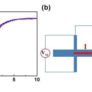 A Magnetic Hysteresis Loops Of CoFe 2 O 4 Film B Schematic For