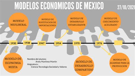 Modelos Economicos De Mexico By Arely Martinez Martin On Prezi